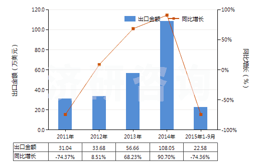 2011-2015年9月中國氨芐青霉素(HS29411011)出口總額及增速統(tǒng)計